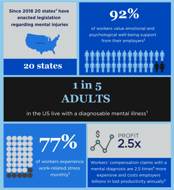 Graphic displaying various statistics related to mental health and workplace well-being. Key points include: Since 2018, 20 states have enacted legislation regarding mental injuries; 92% of workers value emotional and psychological well-being support from their employers; 1 in 5 adults in the U.S. live with a diagnosable mental illness; 77% of workers experience work-related stress monthly; Workers' compensation claims with a mental diagnosis are 2.5 times more expensive and cost employers billions in lost productivity annually.