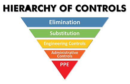 Hierarchy of Controls graphic - Elimination, Substitution, Engineering Controls, Administrative Controls and PPE