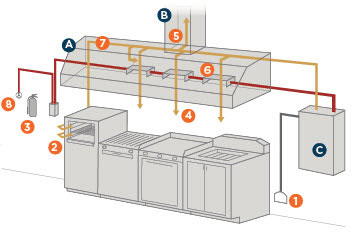 Fire protection for deep fat fryers and ducts