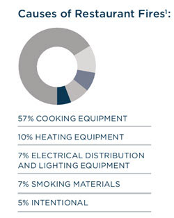 causes of restaurant fires: 57% cooking equipment, 10% heating equipment, 7% electrical distribution and lighting equipment, 7% smoking materials, 5% intentional