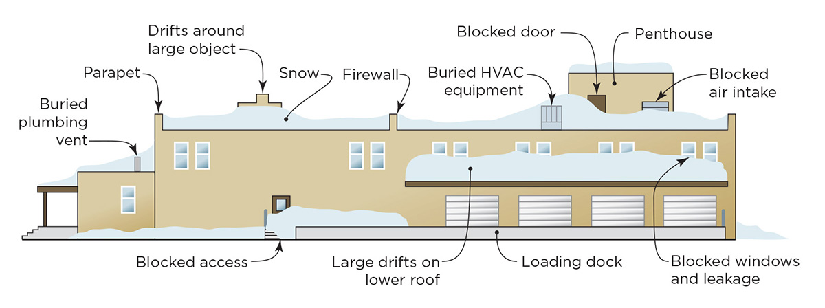 FEMA diagram illustrates problems caused by snow accumulation on a structure: buried plumbing vent, drifts around a large object, buried HVAC equipment, blocked roof access door, blocked air intake, blocked access door at street level, large drifts on lower roof, and blocked windows.
